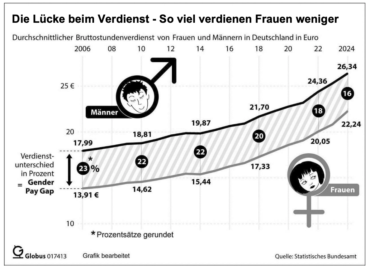 Grafik zum Gender Pay Gap: Frauen verdienen in Deutschland weniger als Männer.